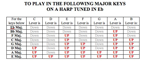 Lever Harp Key Chart